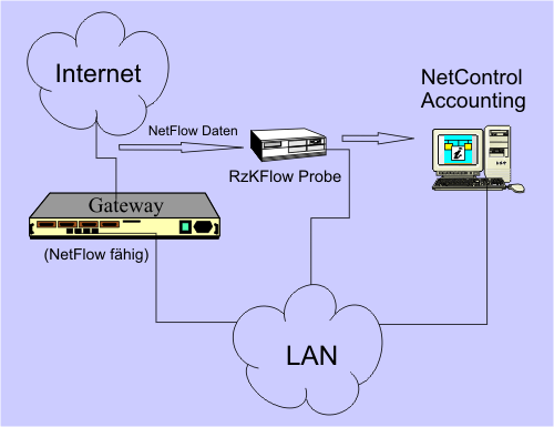 Accounting mit NetControl mit NetFlow fhigen Routern und Switches
