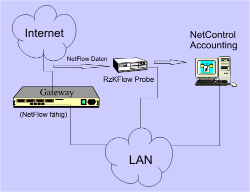 Accounting mit NetControl mit NetFlow fähigen Routern und Switches