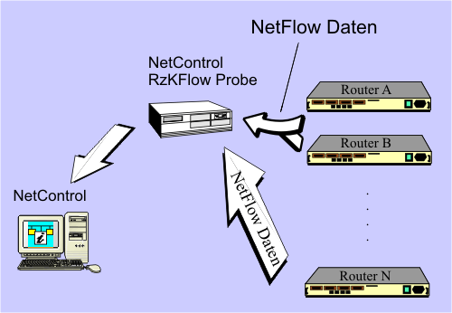 Accounting mit NetControl und NetFlow allgemeine Vorgehensweise RzK Flow Probe